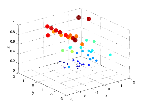 plot 3D Octave scatter