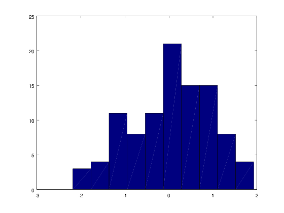 Octave histogram