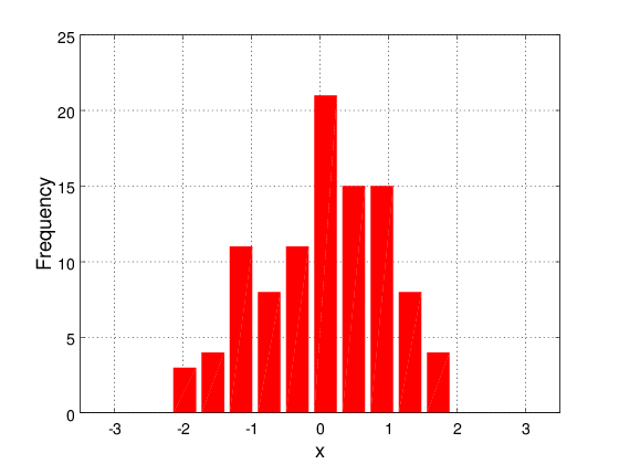 Octave histogram