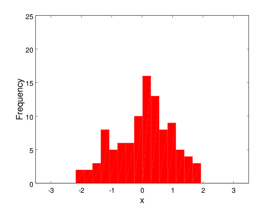 Octave histogram