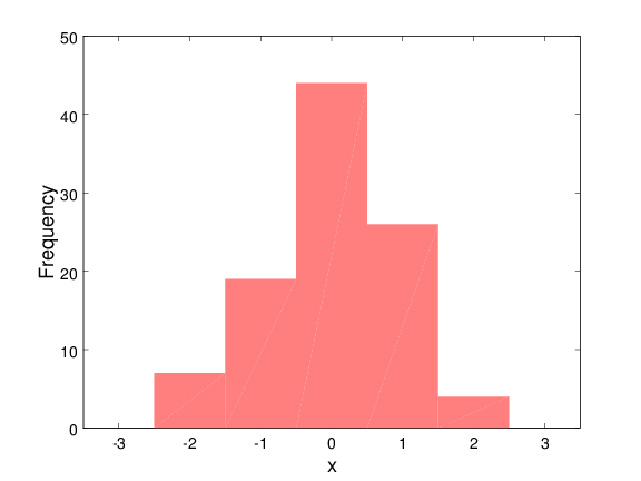 Octave histogram