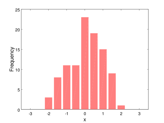 Octave histogram