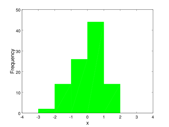 Octave histogram