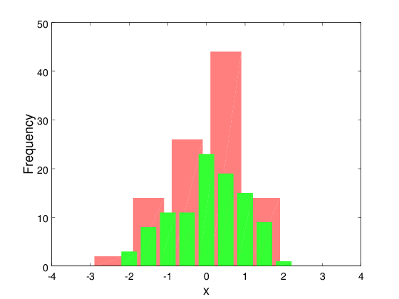 Octave histogram