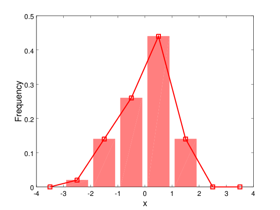 Octave histogram