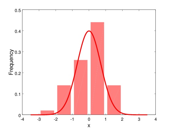 Octave histogram