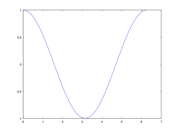 line plot Octave/Matlab