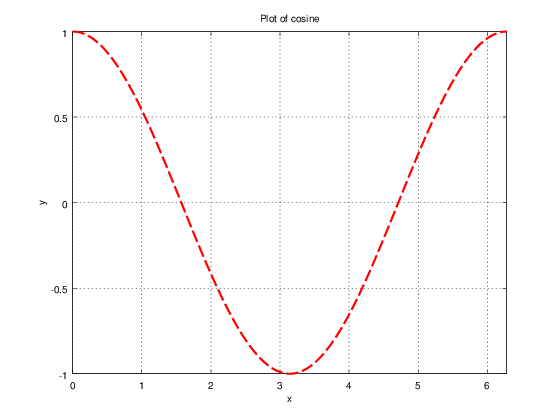 line plot Octave/Matlab