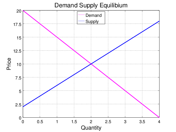 line plot Octave/Matlab