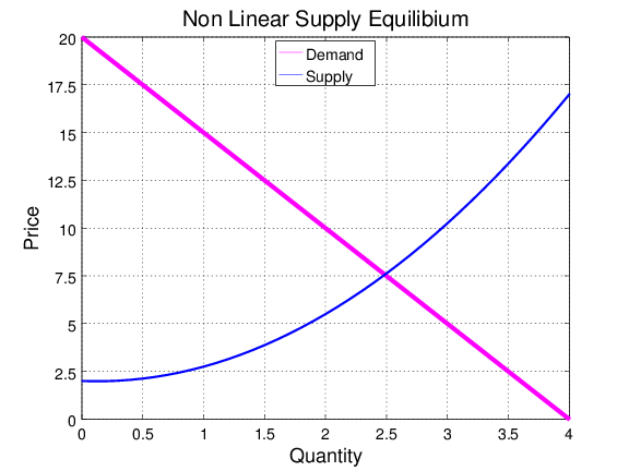 line plot Octave/Matlab