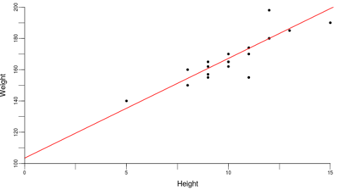 regression weight height studenmund econometrics