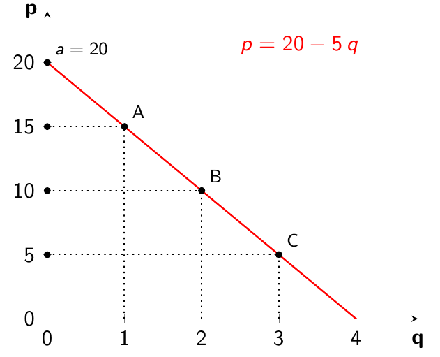 Γεωμετρικός υπολογισμός της ελαστικότητας σημείου