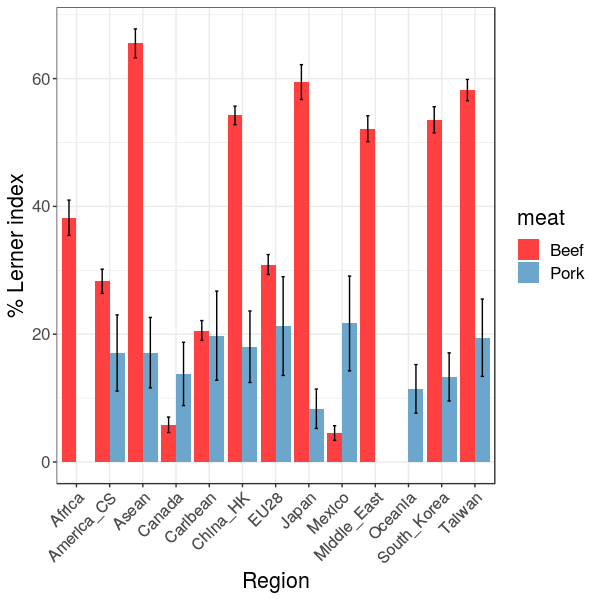 A Stochastic Frontier Analysis Approach for Estimating Market Power in the Major US Meat Export Markets